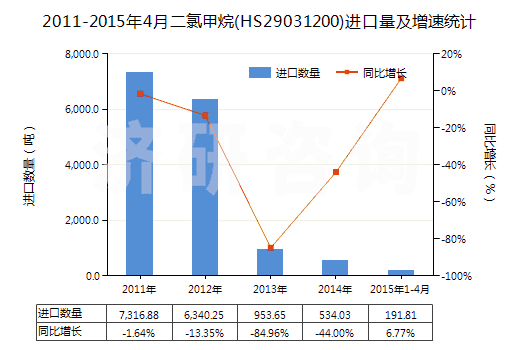 2011-2015年4月二氯甲烷(HS29031200)進口量及增速統(tǒng)計